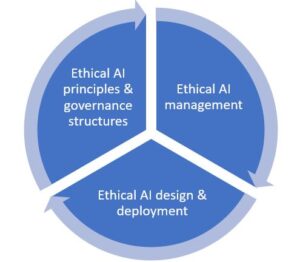 Domains of ethical AI research