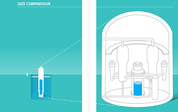 SMR size vs traditional reactor size