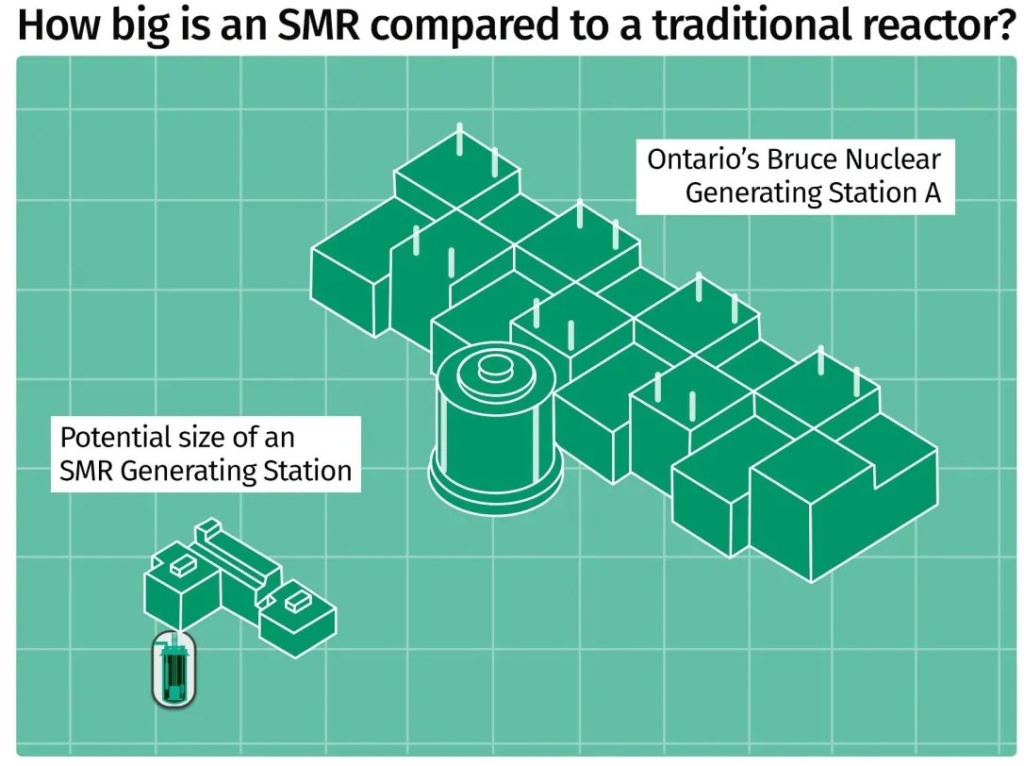 the size of a smr compared to a traditional reactor